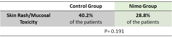 Skin Rash Percentage